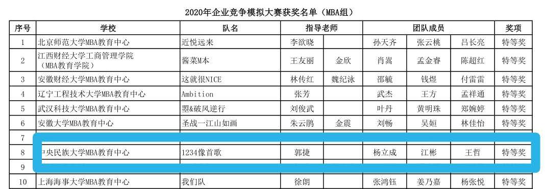 中央民族大学MBA教育中心荣获2020年企业竞争模拟大赛（MBA组）特等奖与二等奖